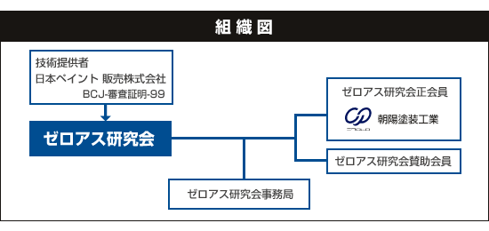 ゼロアス研究会 組織図